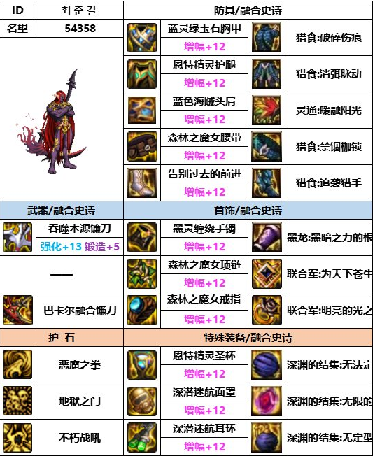 dnf神界版本四叔装备搭配推荐