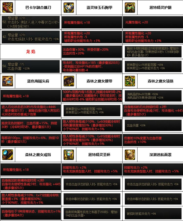 dnf神界版本四叔装备搭配推荐