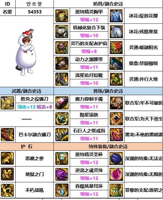 dnf神界版本四叔装备搭配推荐