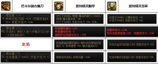 dnf神界版本四叔装备搭配推荐