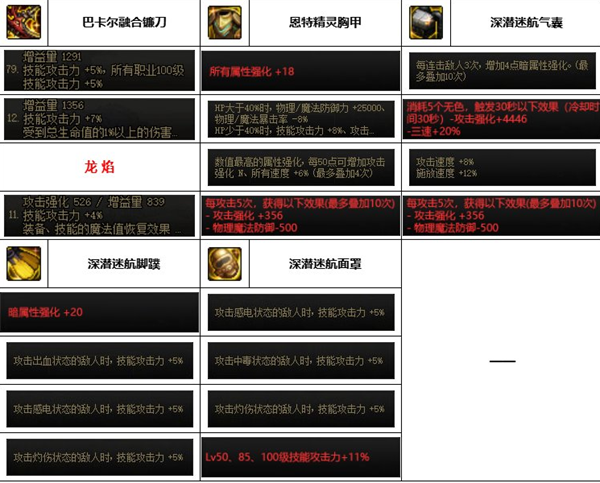 dnf神界版本四叔装备搭配推荐