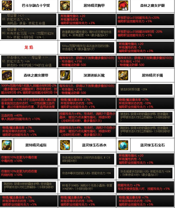 dnf神界版本奶妈装备搭配推荐