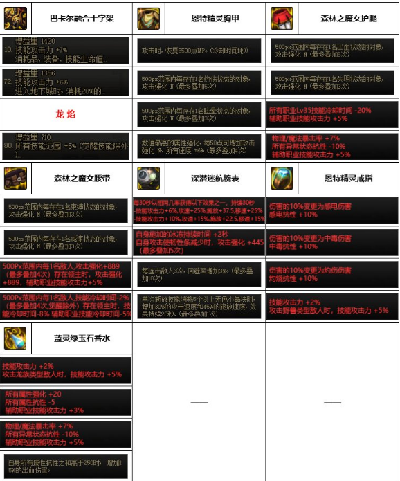 dnf神界版本奶妈装备搭配推荐