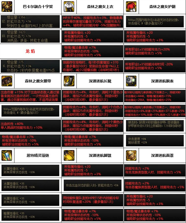 dnf神界版本奶妈装备搭配推荐