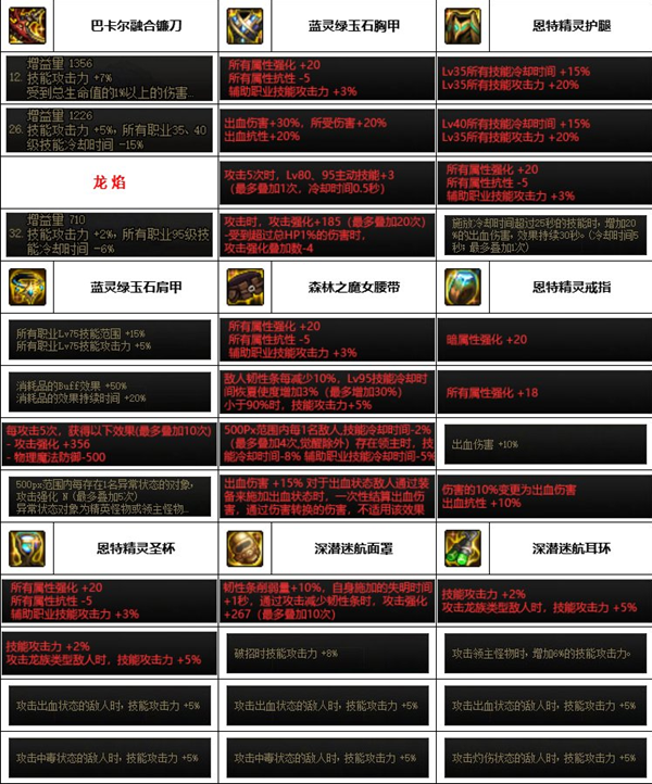 dnf神界版本四姨装备搭配推荐