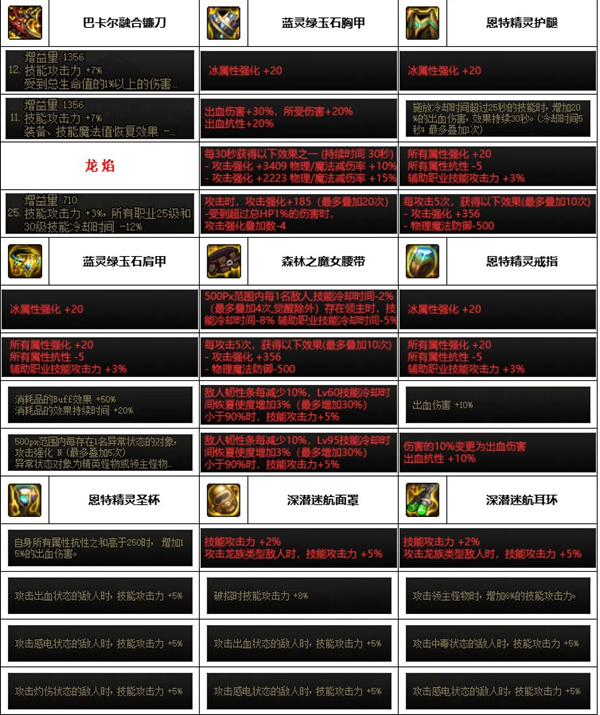dnf神界版本四姨装备搭配推荐