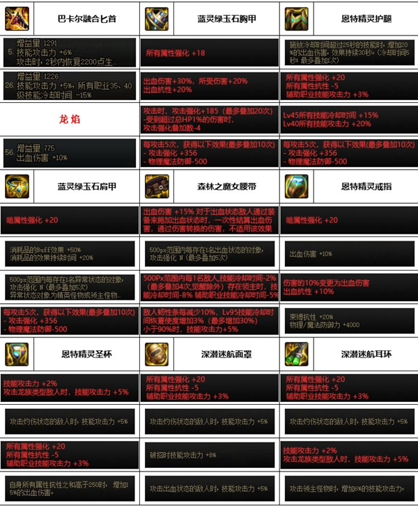 dnf神界版本刺客装备搭配推荐