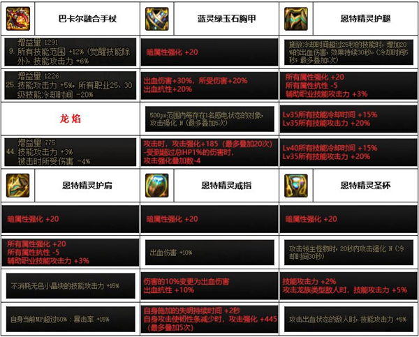 dnf神界版本死灵装备搭配推荐