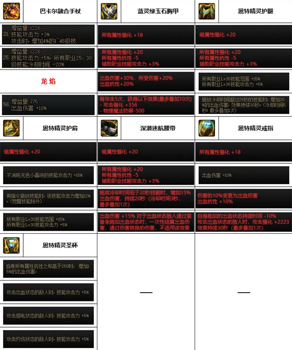 dnf神界版本死灵装备搭配推荐