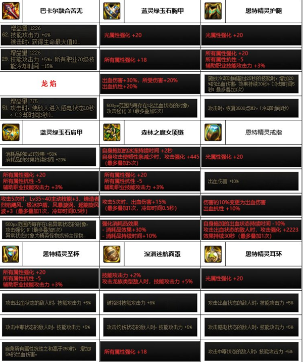 dnf神界版本忍者装备搭配推荐