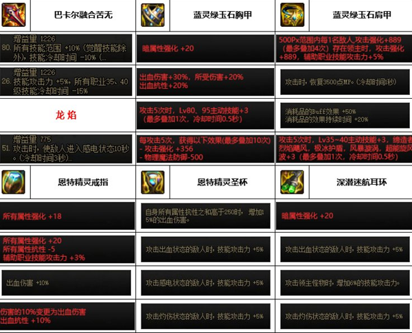 dnf神界版本忍者装备搭配推荐