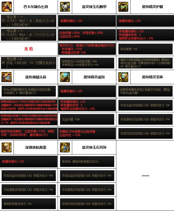 dnf神界版本鹦鹉装备搭配推荐