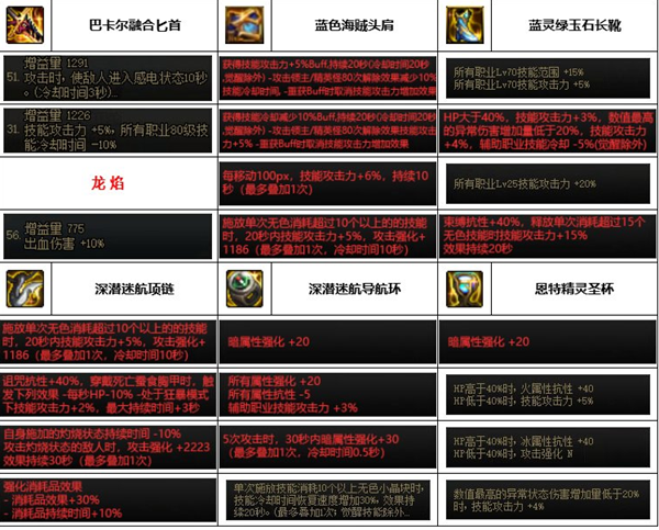 dnf神界版本鹦鹉装备搭配推荐