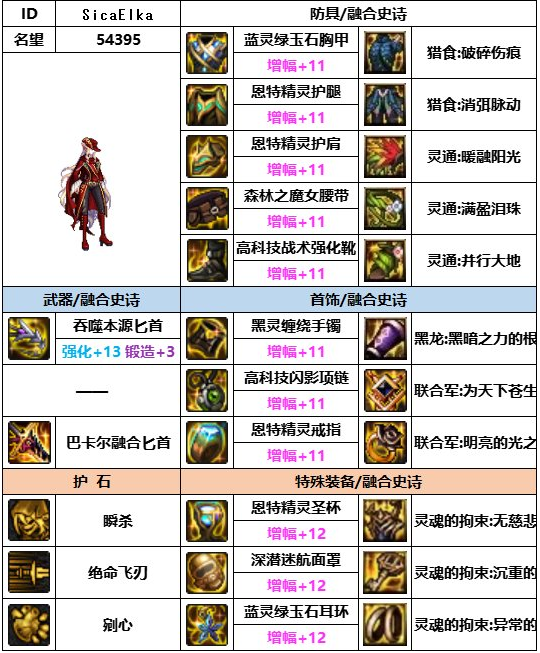 dnf神界版本鹦鹉装备搭配推荐