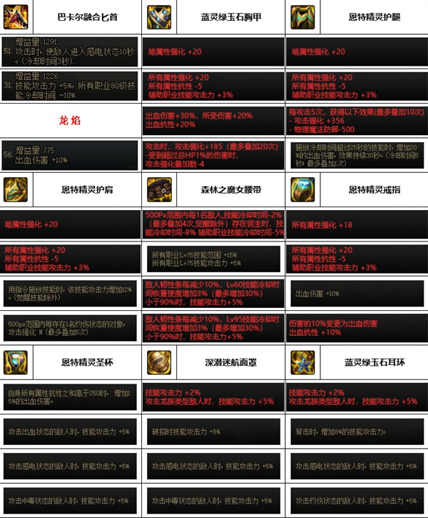 dnf神界版本鹦鹉装备搭配推荐