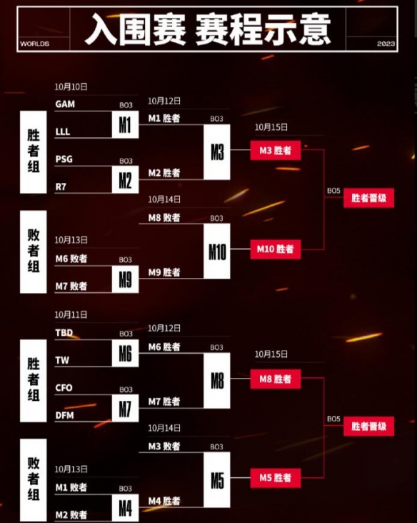 英雄联盟s13入围赛规则介绍