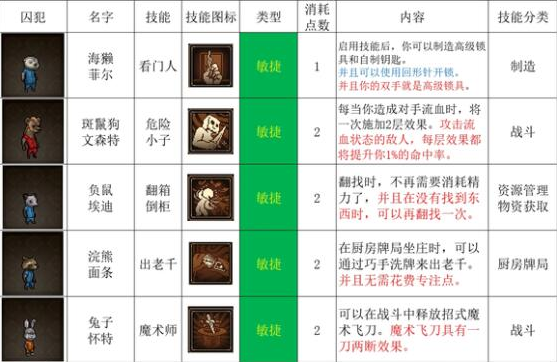 动物迷城实用技能大全