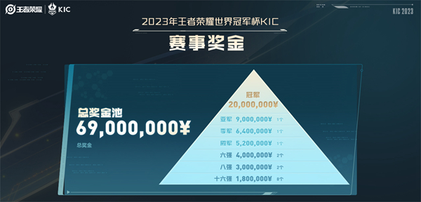 王者荣耀2023KIC奖金介绍