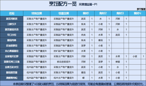 星球重启全食谱配方汇总