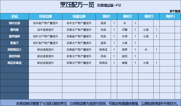 星球重启全食谱配方汇总