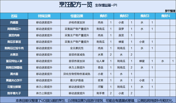 星球重启全食谱配方汇总