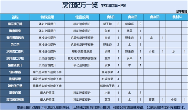 星球重启全食谱配方汇总