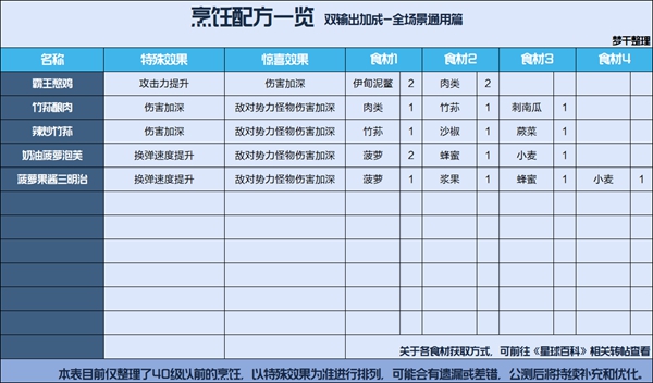 星球重启全食谱配方汇总