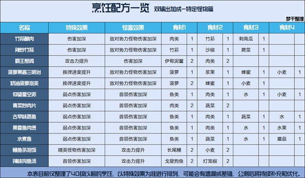 星球重启全食谱配方汇总