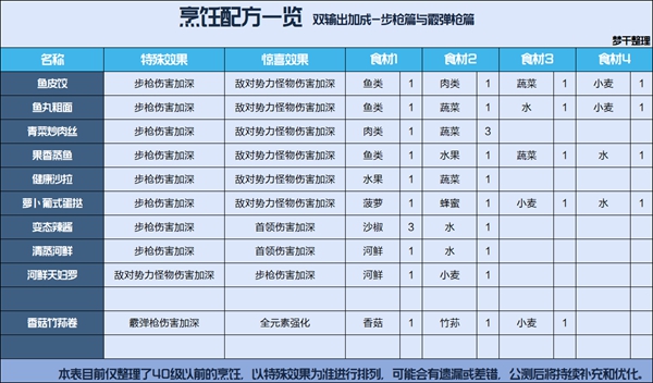 星球重启全食谱配方汇总