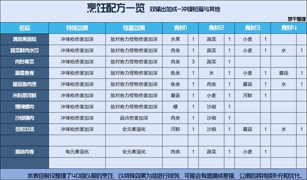 星球重启全食谱配方汇总