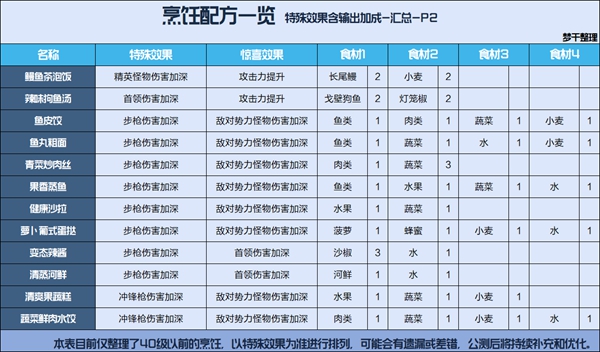 星球重启全食谱配方汇总