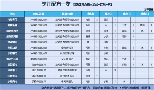 星球重启全食谱配方汇总