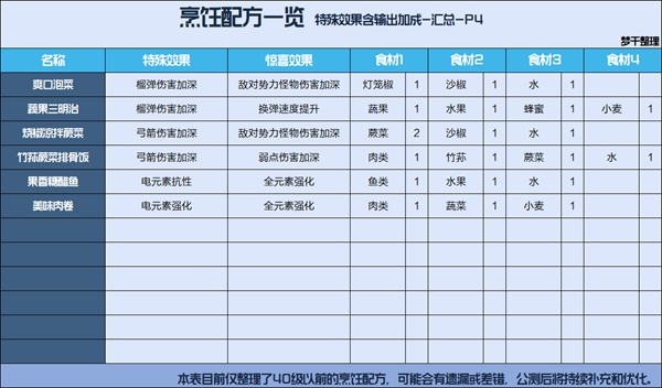 星球重启全食谱配方汇总