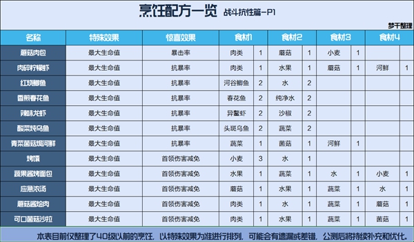 星球重启全食谱配方汇总