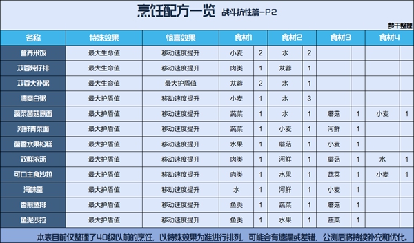 星球重启全食谱配方汇总