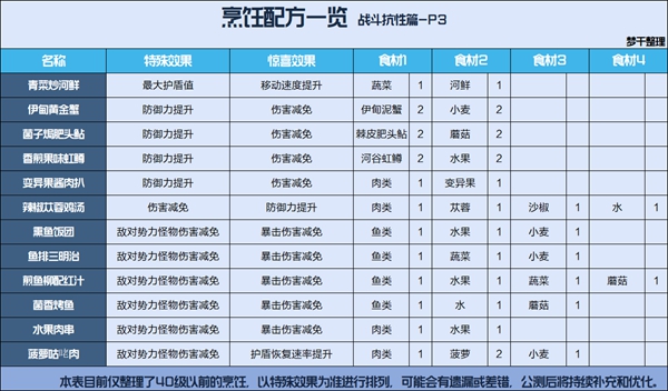 星球重启全食谱配方汇总