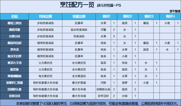 星球重启全食谱配方汇总