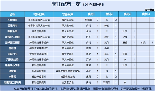 星球重启全食谱配方汇总