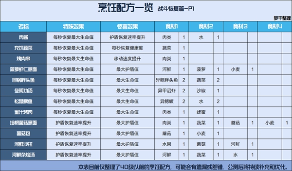 星球重启全食谱配方汇总