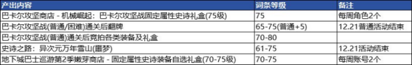 dnf神界版本准备内容介绍