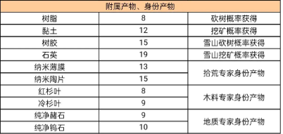 星球重启精力消耗表