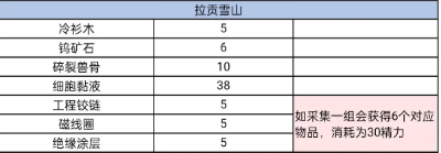 星球重启精力消耗表