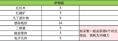 星球重启精力消耗表