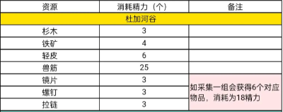 星球重启精力消耗表