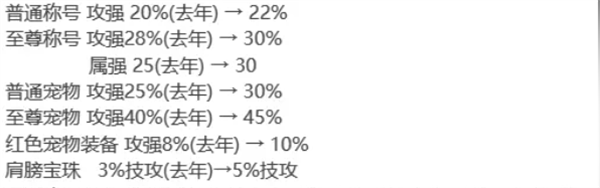 dnf新春礼包提升部位说明